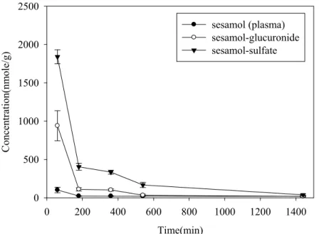 Figure 10.Time-dependent changes of sesamol and its metabolites concentration in rat plasma after oral 
