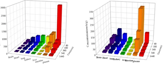 Figure 11.Time-dependent changes of sesamol and its metabolites concentration in rat tissues after oral 