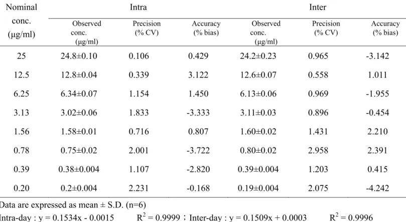 Table 13. Intra-day and inter-day precision and accuracy of the HPLC method for the determination of total  form sesaminol triglucoside in rat tissue 