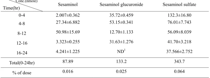 Table 21. Individual urinary excretion of sesaminol and its metabolites during each time interval after oral  administration of sesaminol 220mg/kg 