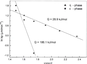 Fig. 8. Arrhenius plots of growth rate constants (kp) for the inter- inter-metallic compounds formed during In-49Sn/Cu soldering reactions.