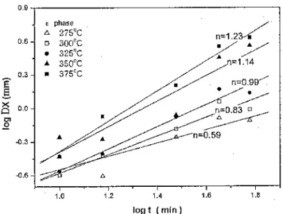 Fig. 10. Log plot of the thickness of  ε-Cu 3 (Sn 0.996 Ag 0.004 ) intermetal- intermetal-lic compounds formed during the interfacial reactions between liquid Sn-3.5Ag solders and Cu substrates as a function of reaction time.