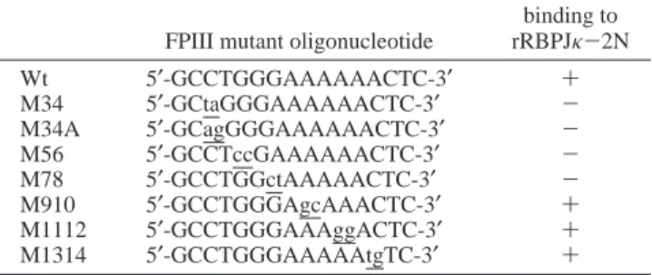 Table 1: Mutant Oligonucleotides Used for Competition Assays a