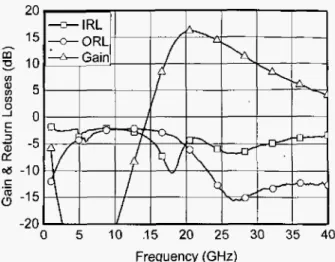 Fig.  8.  Measured small-signal gain  and return  losses of  the CPW  LNA. 