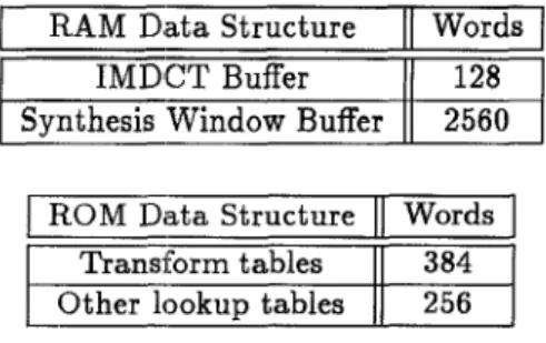 Table  3:  Dmecoder  Memory  Summary  (ata  Structure  I T C T Buffer  Words 128  -Window  Buffer  2560  I 