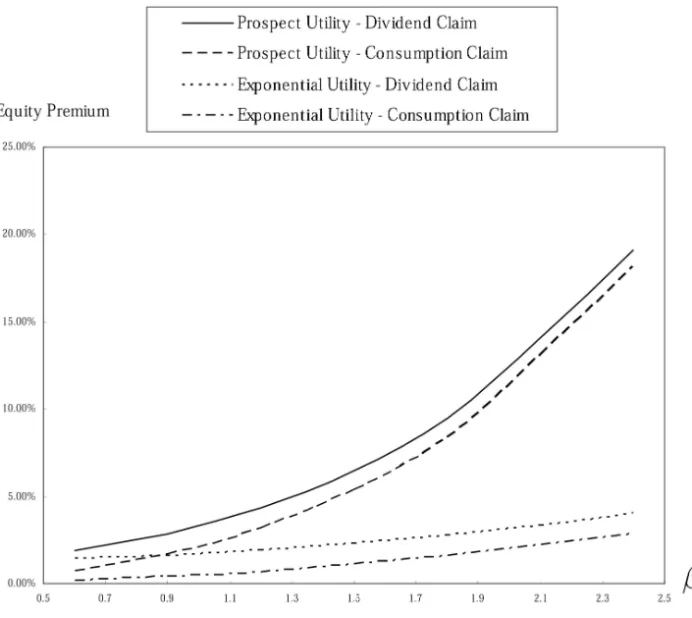 Figure 3 and Table 3 present equity premium as a function of the risk aver- aver-sion coefficient, β