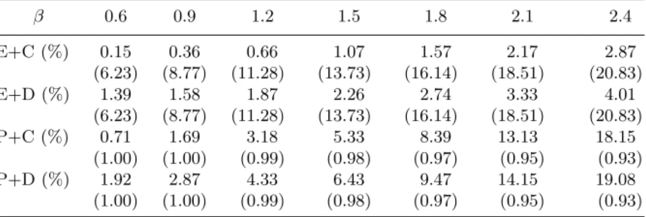 Table 3. The effect of risk averse coefficient on equity premium.