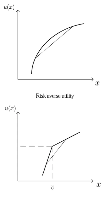Fig. 4. Loss aversion versus risk aversion. The upper figure is a classical risk averse utility function, and the lower one is a utility function where loss aversion is taken into consideration under the condition when the representative agent is risk neut