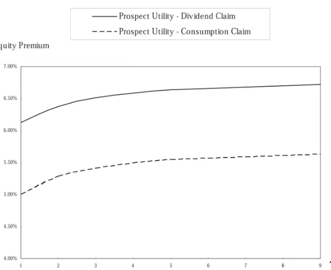 Fig. 5. The effect of loss averse coefficient on equity premium. The solid line presents the equity premium as a function of the loss aversion coefficient in dividend-claim case, and the dash line portrays the results in consumption-claim case