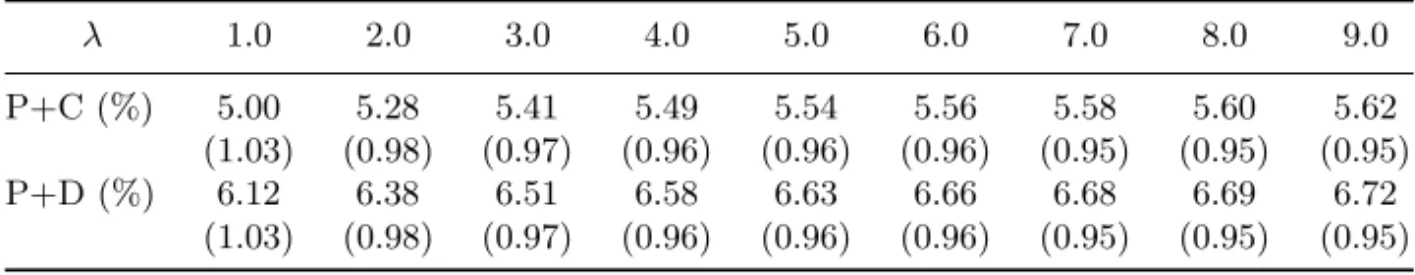 Table 5. The effect of loss averse coefficient on equity premium.