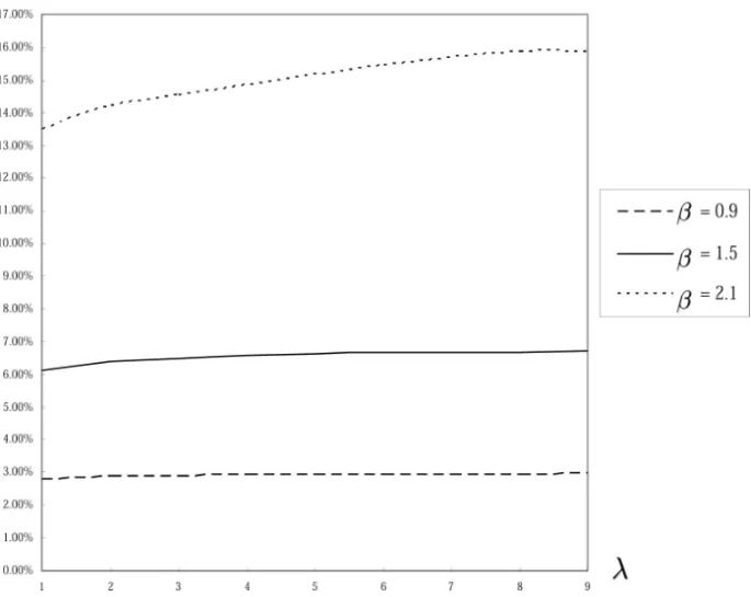 Fig. 6. The effects of risk and loss averse coefficients on equity premium. When given different values of β, we present equity premium as a function of the loss aversion  coef-ficient