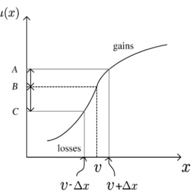 Fig. 1. Diagram of the prospect utility function. If one is with prospect utility, he is risk averse when facing gains (x ≥ v) and becomes risk loving when facing losses (x &lt; v)