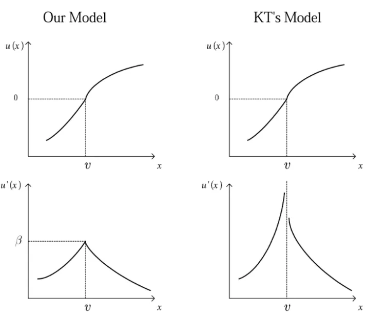 Fig. 2. Difference between the original and our prospect theory. Although we make some changes to the original prospect utility function, the outline of our model looks similar to and maintains the spirit of the original one
