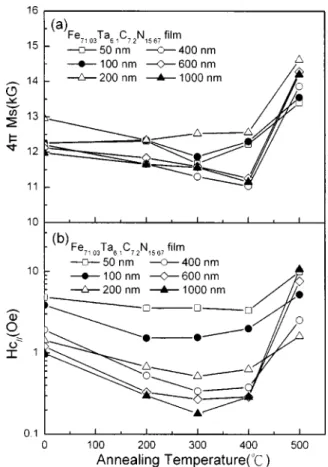 FIG. 4. Variations of 共a兲 the saturation magnetization 4 ␲ M s and 共b兲 the in-plane coercivity Hc 储 with annealing temperature for the Fe 71.03 Ta 6.1 C 7.2 N 15.67 films with different thicknesses.