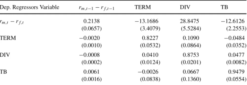 Table 3. Estimates of VAR