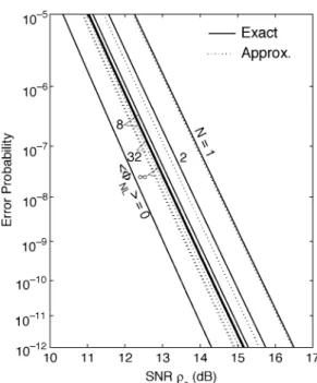 Fig. 1. Error probability of DPSK signal as a function of SNR for N = 1, 2, 4, 8, 32, and an infinite number of fiber spans and mean nonlinear phase shift of h8 i = 0:5 rad.