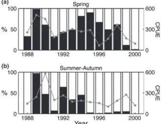 Figure 3. Compositions of northern (Engraulis japonicus) and southern (Encrasicholina heteroloba and Encrasicholina punctifer) species and the seasonal average CPUE in the spring (February–May) (a) and summer–autumn (June–