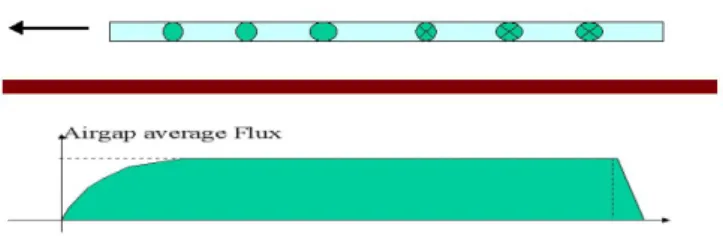Fig 3.1:Airgap average flux distribution due to end effect [5] 