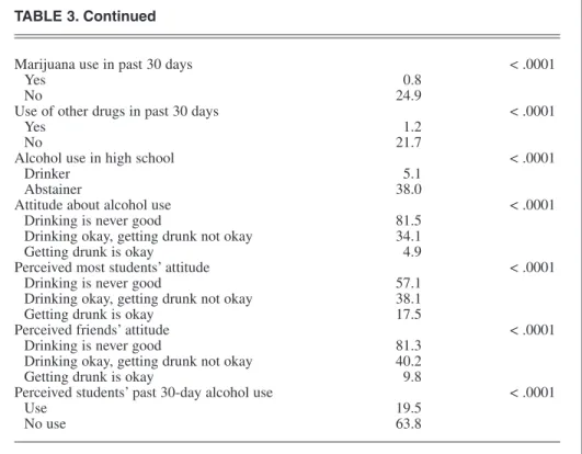 TABLE 4. Univariate Associations between SCANB Continuous Independent Variables and Alcohol Abstention  Among College Students
