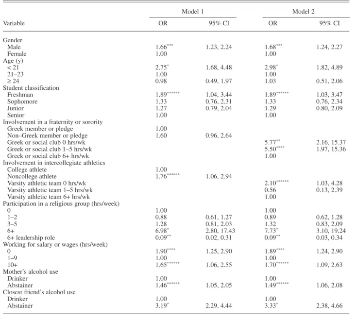 TABLE 6. Final Multivariate Logistic Regression Models Estimating the Odds of Alcohol Abstention in College