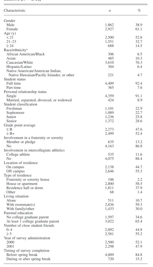 TABLE 1. Background Characteristics of the Student Sample from the  2000 and 2001 Survey of College Alcohol Norms and Behavior (SCANB) at  Baseline (N = 4,798) Characteristic  n  % Gender    Male  1,862  38.9   Female  2,927  61.1 Age (y)    &lt; 21  2,500