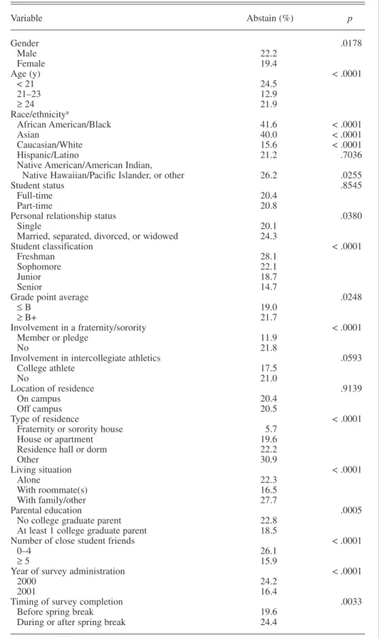 TABLE 2. Univariate Associations between 16 SCANB Control Variables and  Alcohol Abstention Among College Students