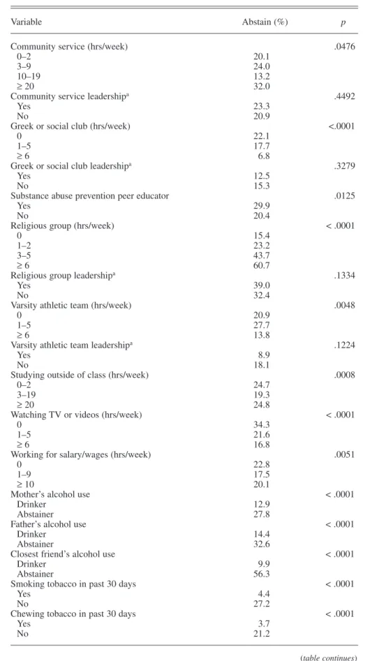 TABLE 3. Univariate Associations between SCANB Categorical Independent  Variables and Alcohol Abstention Among College Students