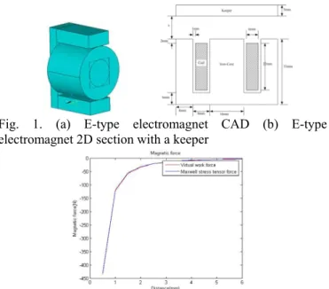 Fig. 2. Virtual work force and Maxwell stress tensor force of  e-type electromagnet 
