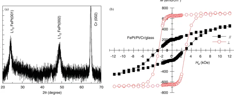 Fig. 1. (a) X-ray diffraction pattern and (b) M–H loop of FePt(20 nm)/Pt(2 nm)/Cr(90 nm) trilayer ﬁlm.