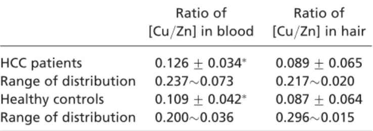 TABLE 4 Variation in the Concentrations of Copper and Zinc in Hair Samples of the HCC Patients and the Healthy Controls