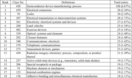 Table  7  compiles  core  patent  technologies  between  1978  and  1994  in  Taiwan.