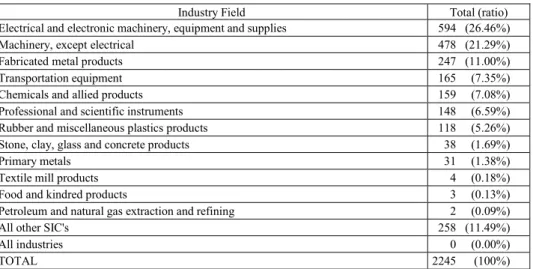 Table 8. Patents from key industries in Taiwan from 1978 to 1994