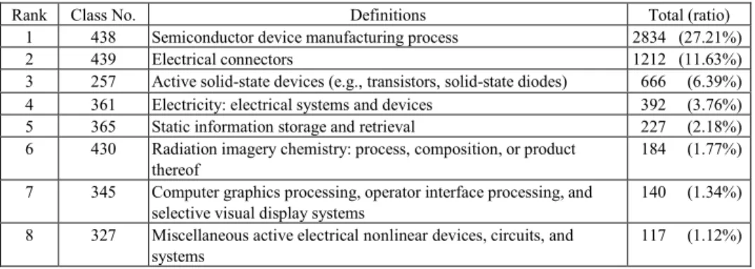 Table 11. Taiwan’s core patent technologies classified by class numbers, 2000–2002