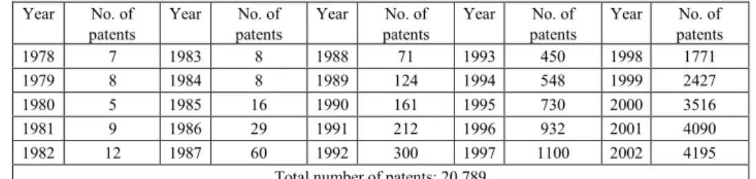 Table 1. Taiwan-held U.S. granted patents, 1978–2002 Year No. of patents Year No. of patents Year No