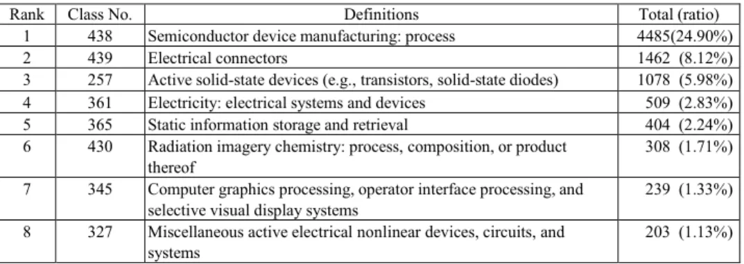 Table 3 summaries the key patent technologies between 1978 and 2002, categorized by patent class numbers