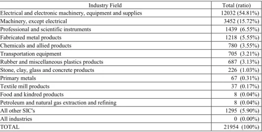 Table 4. Key industries in Taiwan from 1978 to 2002