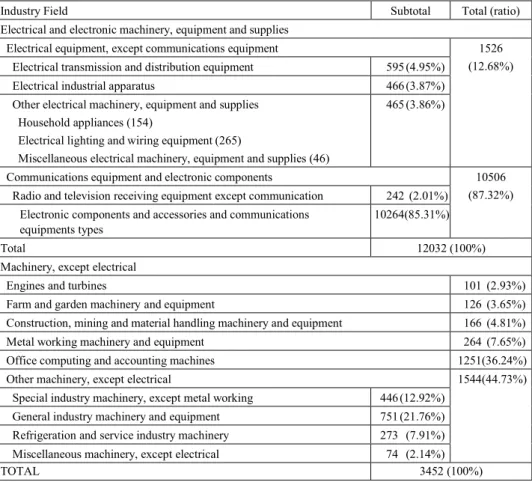 Table 5. Taiwan-held utility patents in Electrical and electronic machinery, equipment and supplies and Machinery, except electrical industries granted in the U.S., 1978–2002