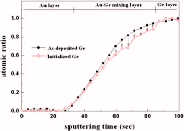 Figure 6 shows the simulated bit error rate 共SbER兲 value 5 and the modulation of the Ge /Au bilayer compared with the laser powers