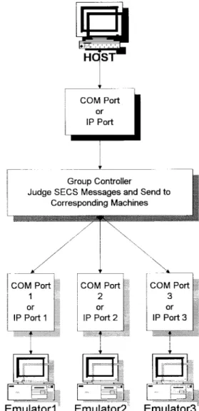 Fig. 9. The emulator communicates with the upper level through commu- commu-nication port.