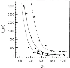 Fig. 4. t ind as a function of initial reagent concentration of CaCl 2 and Na 2 CO 3 at three different levels of solution temperature:  experimental point for T ¼ 151C; ’  experi-mental point for T ¼ 251C and E experiexperi-mental point for T ¼ 351C.