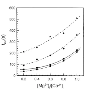Fig. 6. The effect of concentration ration [Mg 2+ ]/[Ca 2+ ] on the induction period at different initial reagent concentration of CaCl 2 and Na 2 CO 3 : m experimental point for [CaCl 2 ] i = [Na 2 CO 3 ] i =0.0015 M; E experimental point for [CaCl 2 ] i 
