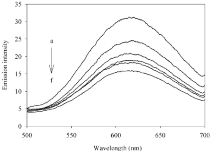 Figure 7. Emission intensity of rectangle 3 (8 × 10 -5 M) decreasing with the quencher (1,2-chloranil) concentration in the range of (a) 0 M, (b) 2 × 10 -4 M, (c) 3 × 10 -4 M, (d) 4 × 10 -4 M, (e) 5 × 10 -4 M, and (f) 6 × 10 -4 M in CH 2 Cl 2 .