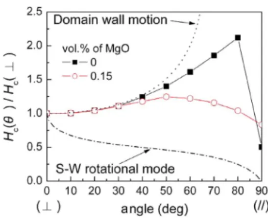 Fig. 3. Angular variation of the coercivity of FePt/Pt/Cr and (FePt) –MgO /Pt/Cr trilayer films.