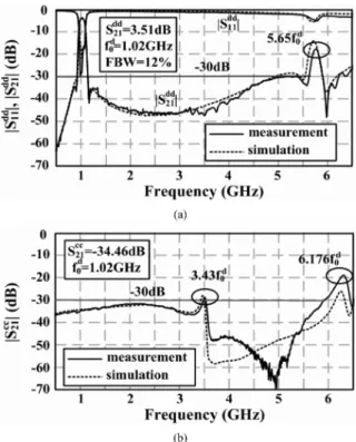 Fig. 5. Wideband measured and simulated frequency responses of the proposed fourth-order balanced filter shown in Fig