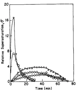 Fig. 4.  Supersaturation  profile of various levels of pH. (~1  pH  = 9.0. IF)  pH  =  8.8