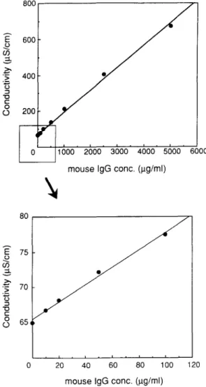 Fig. 3.  Calibration  curve  for  mouse  IgG 