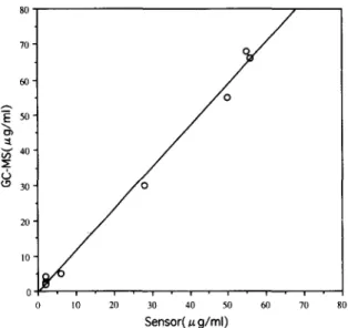 Fig.  4.  Correlation  between  sensor  method  and  GC-  MS  method. 