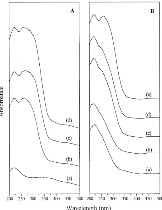 Fig. 3. Diffuse reflectance UV–Vis spectra of A AlPO -5 series: a AlPO -5, b 2% Ti-SAPO-5, c 4% Ti-SAPO-5, d 6% Ti-SAPO-5, 4 4