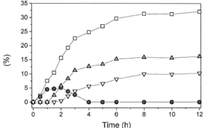Fig. 6. Phenol conversion and product distribution as a function of Ž .