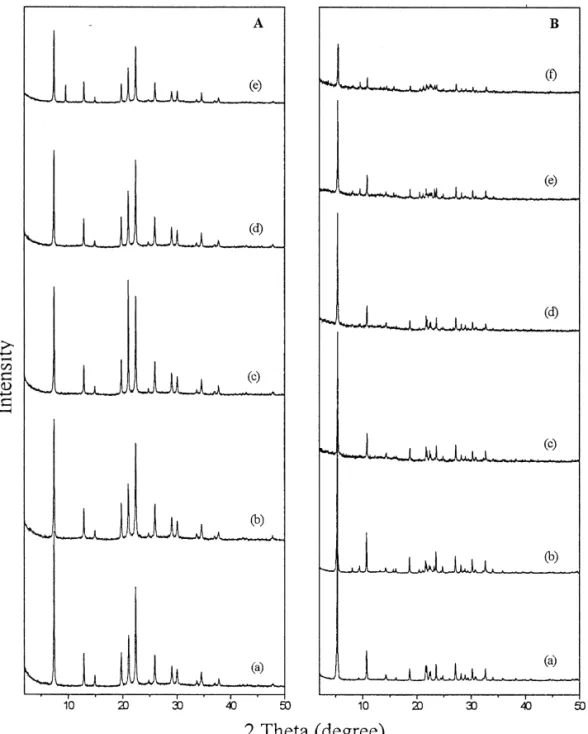 Fig. 1 shows that the peak intensity of the XRD patterns decreases slightly with Ti content,  im-plying that the incorporation of Ti into the